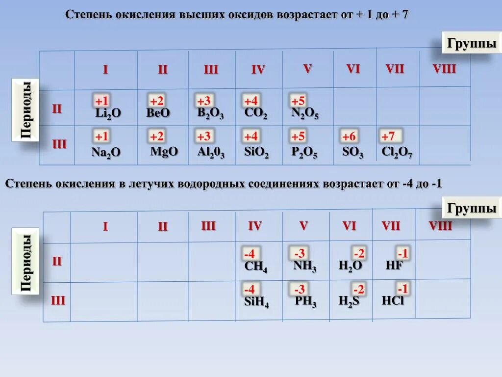 Водородное соединение si. Степени окисления металлов 1 и 2 группы. Низшая степень окисления элементов 4 группы. Степени окисления элементов 8 группы. Степени окисления элементов 1 и 2 группы.