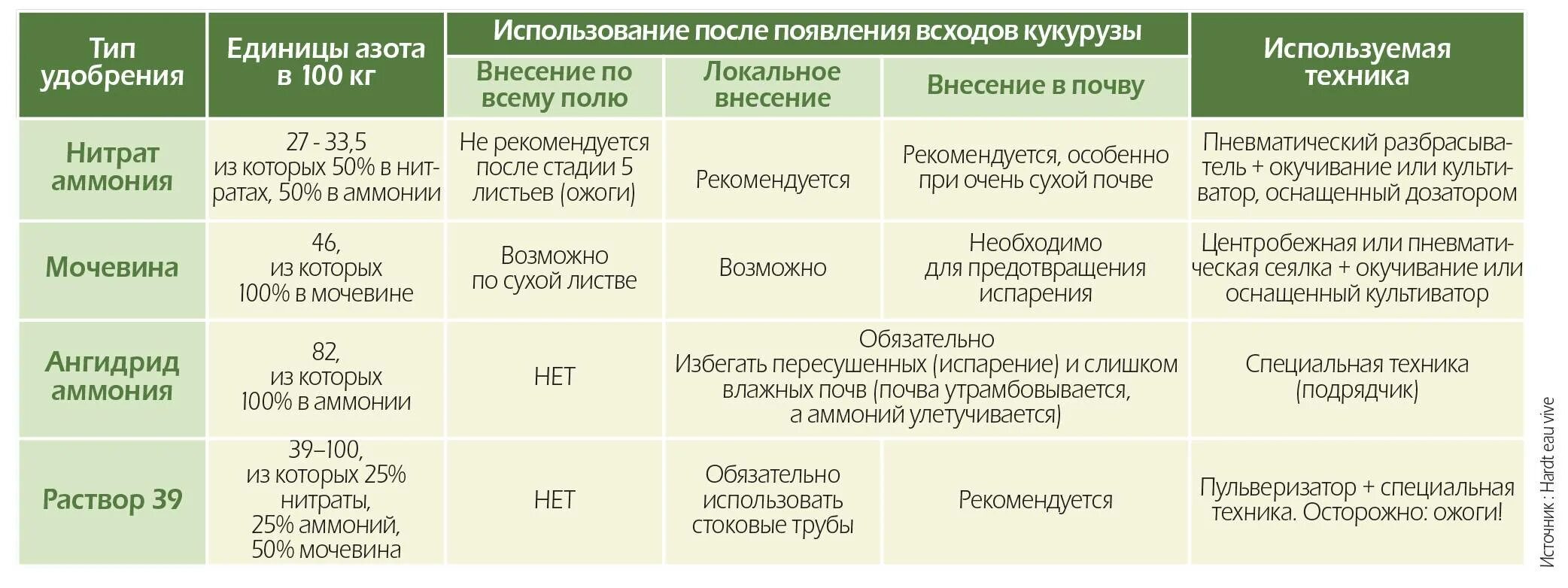 Нормы внесения удобрений под кукурузу. Внесение азотных удобрений в почву. Схема внесения удобрений. Внесение азота удобрений в почву. Почему использование высоких доз минеральных удобрений