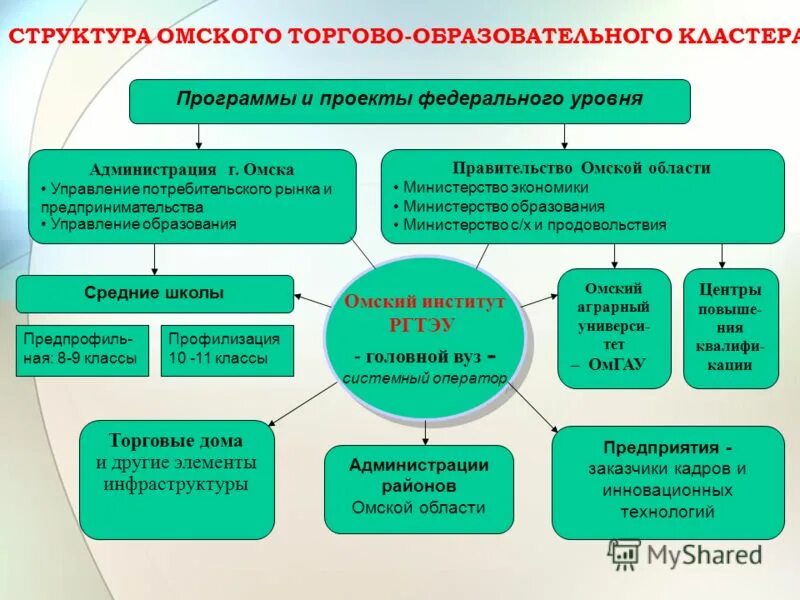 Образовательный кластер. Профессиональное образование кластер. Структура образовательного кластера. Структура системы образования кластер. Коммерческое образовательное учреждение