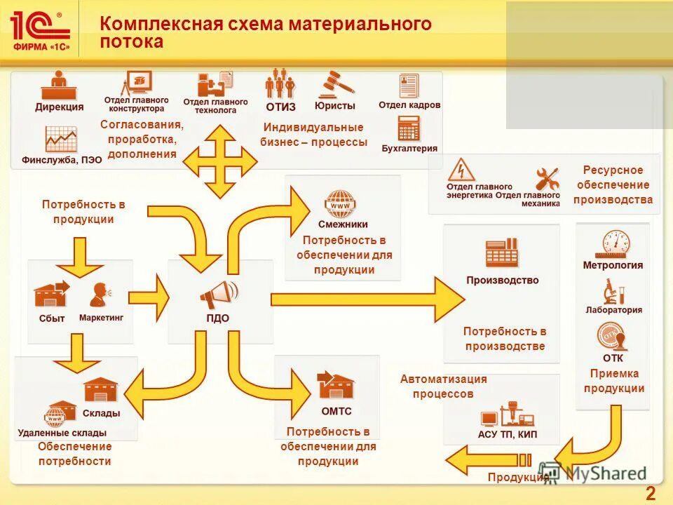 Автоматизация бизнес процессов организации. Схема процессов производства 1с ERP. 1c ERP схема производства. Схема внедрения 1с ERP. Схема производство в 1с ERP.