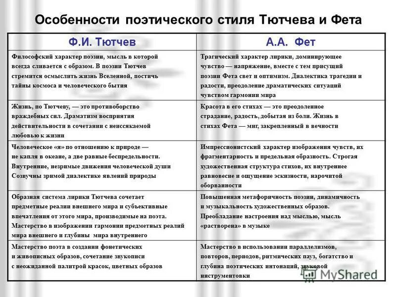 Основные темы жизни. Сопоставление анализ поэзии Фета и Тютчева. Своеобразие лирика Тютьчева. Таблица сравнения стихов Тютчева и Фета. Различия в лирике Тютчева и Фета.