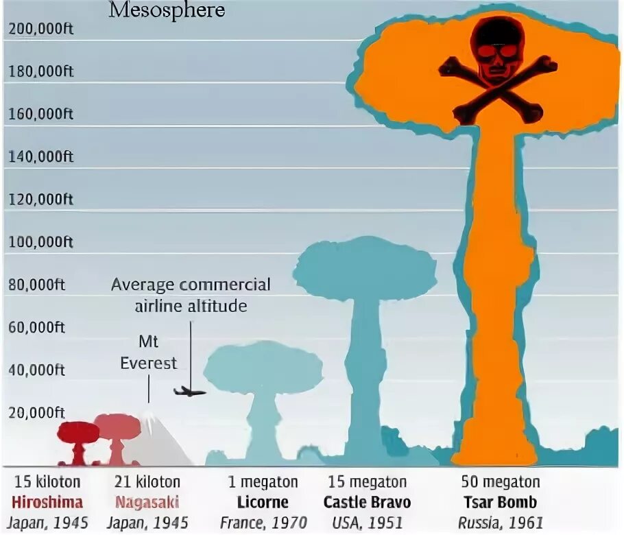 Размер ядерного гриба. Килотонны в мегатонны. Мегатонна это сколько тонн. Царь-бомба (ан602) – 58 мегатонн. Царь бомба сравнение.