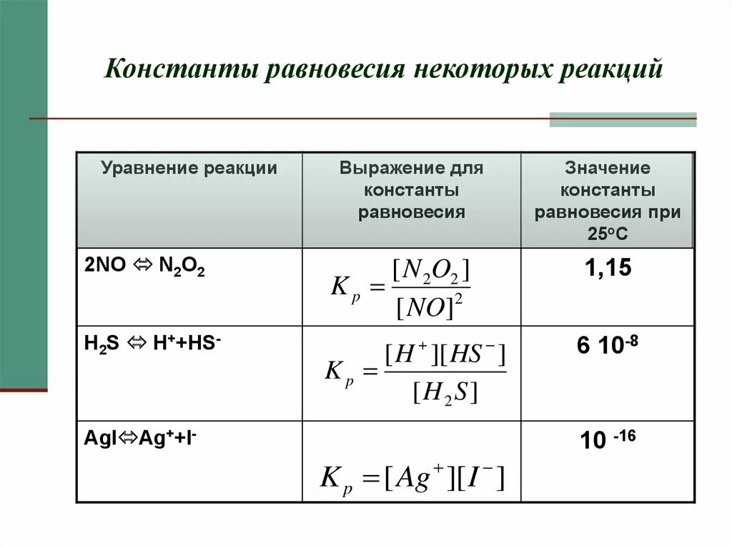 Что значит уравнение реакций. Константа равновесия реакции 02. Константа равновесия химической реакции формула. Константа равновесия для химической реакции no+h2. Как найти Константа равновесия химической реакции.