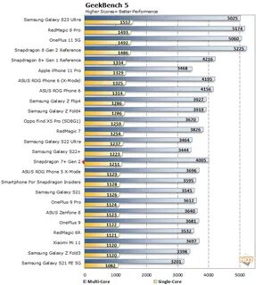 Snapdragon 8 gen 1 vs apple