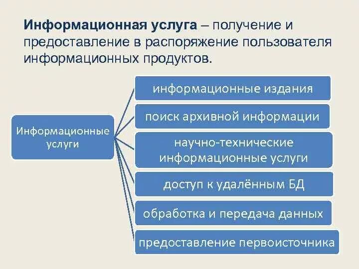 Информационные услуги - услуги доступа к информации:. Предоставление первоисточников. Пользователь распоряжение это. Предоставление в распоряжение пользователя необходимых. В распоряжении пользователя имеется память