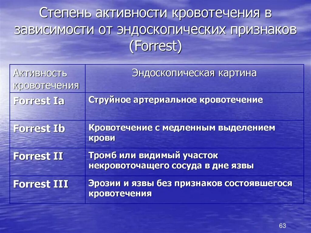 Степень активности язвы. Степень активности заболевания. Эндоскопическая степень активности няк. Степени тяжести язвенной болезни.