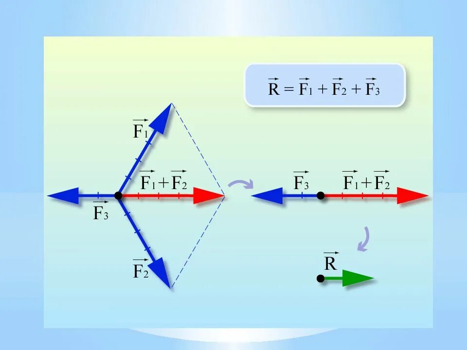 Равнодействующей трех векторов сил. Равнодействующая сила. Сложение векторов. Сложение сил формула. Формула сложения сил физика. Сложение сил равнодействующая сила.