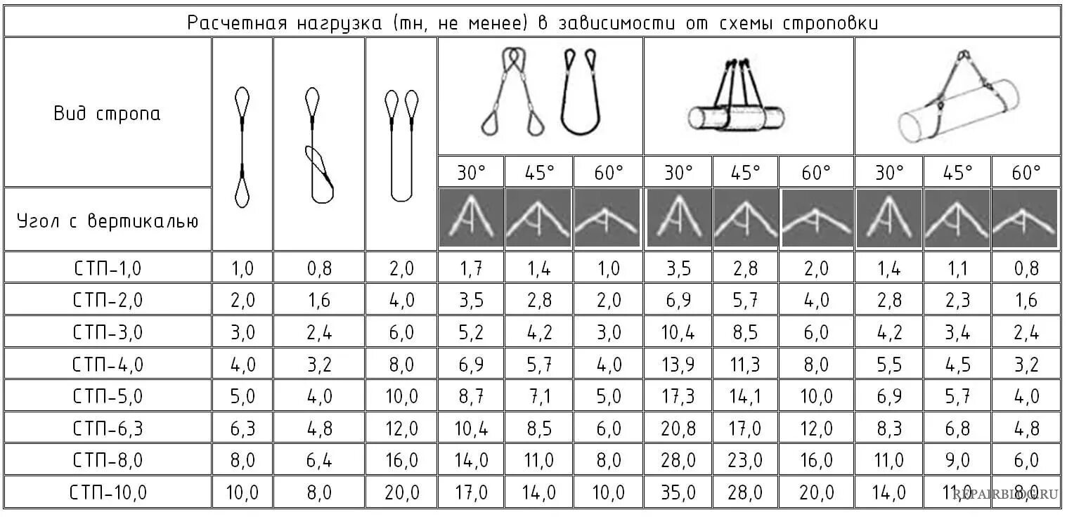 Большая рабочая нагрузка. Таблица грузоподъемности стропов. Стропы СТП по грузоподъемности. Стропы текстильные ленточные грузоподъемность таблица. Стп1 -1,0/3000 вес стропа.