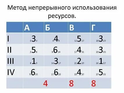Метод непрерывной работы