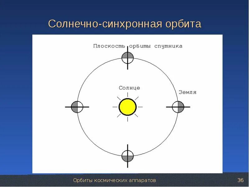 Круговая орбита солнца