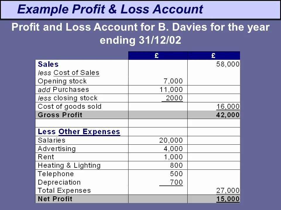 Account for examples. Profit and loss account. profit and loss account example. profit and loss statement example. пример profit and loss.