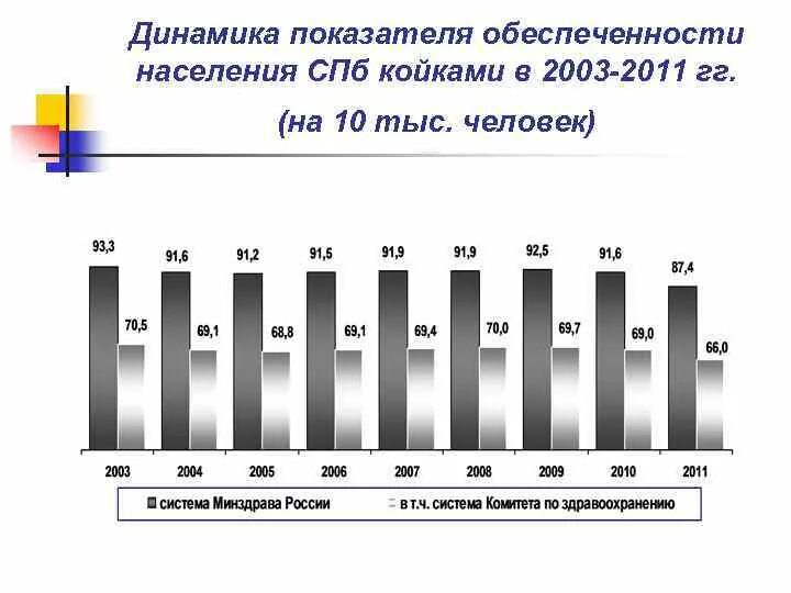 Обеспеченность стационарной помощью. Динамика обеспеченности населения койками. обеспеченность населения больничными койками. население спб динамика. основные показатели динамики населения.