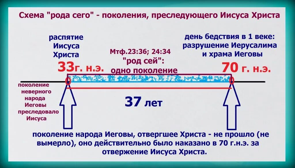 Какой смысл для каждого поколения имеет. Род сколько поколений. За что отвечает каждое поколение в роду. Сколько прошло поколений. Род сей.