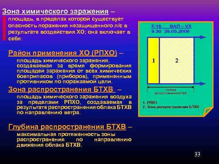 Зона химического заражения. Очаг химического поражения и зона химического заражения. Характеристика зоны химического заражения. Границы зоны химического заражения.