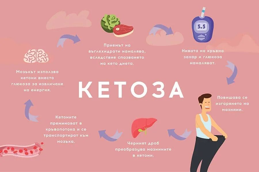 Как правильно войти в кетоз и быстро. Кето-диета. кетоз диета. кето питание. диета для кетоза.