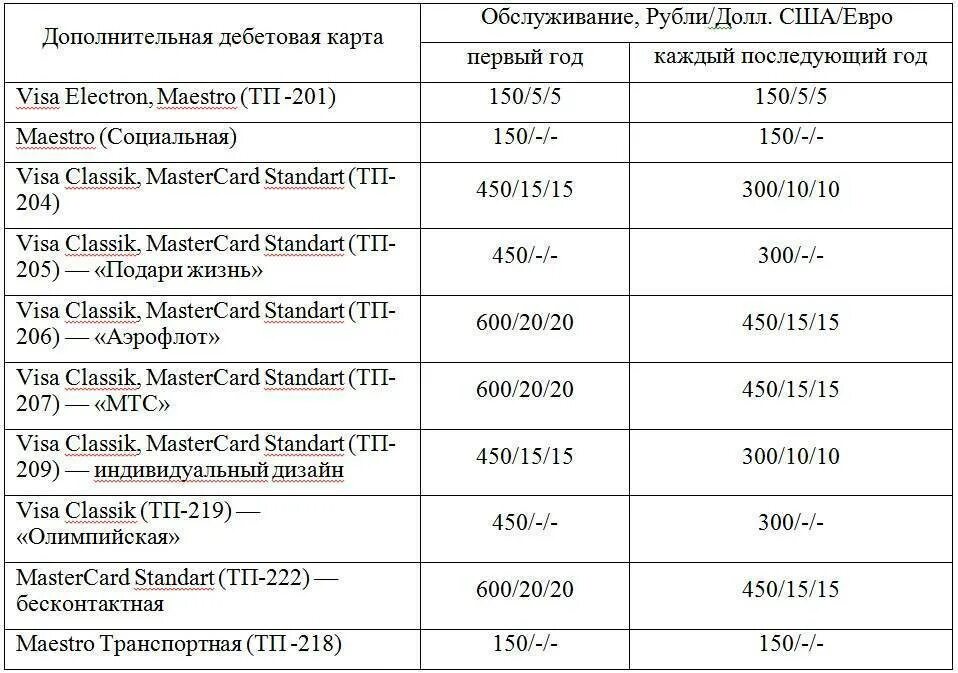 Обслуживание карты мир. Годовое обслуживание карты. Годовое обслуживание карты Сбербанка. Тарифы банковских карт Сбербанка. Тарифы карт.