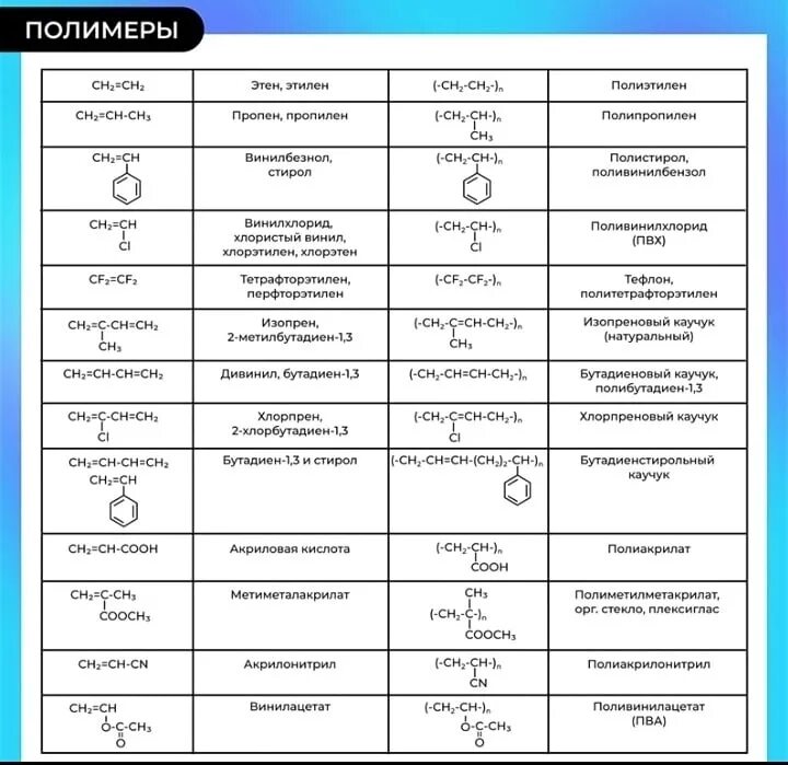 Номера полимеров. Полимеры и мономеры таблица. названия полимеров таблица. таблица с формулами полимерами. полимеры таблица химия.