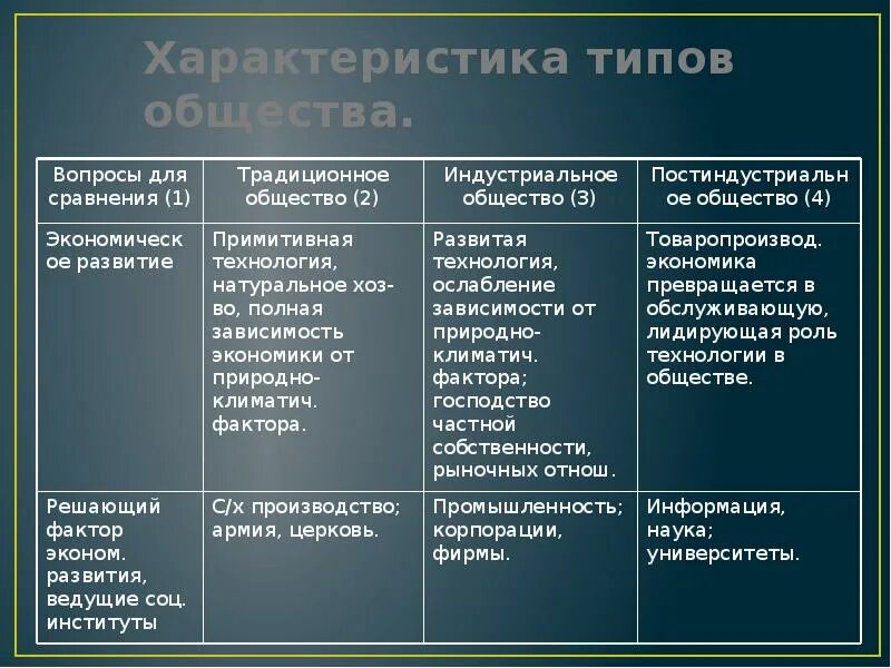 Индустриальное общество характеризуют признаки. Характеристика типов общества таблица. Исторические типы общества таблица. Тип. Типы общества и их характеристика.