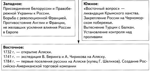 Определите направление внешней политики екатерины 2