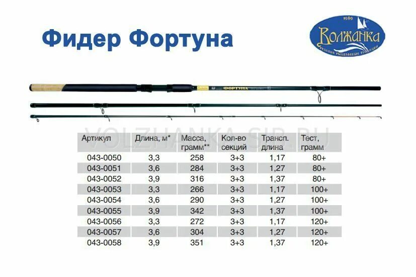 Рейтинг фидерных удилищ 2025. Спиннинг волжанка 120 г. тест фидера. классификация фидерных удилищ по тесту. фидер тест 160 г.