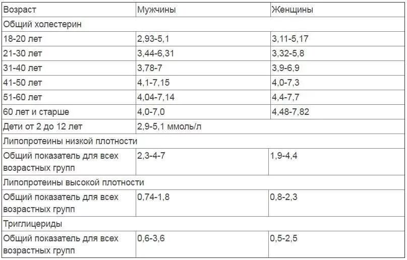 Лпнп норма у мужчин по возрасту. Общий анализ крови холестерин норма. Нормальные показатели анализа крови на холестерин. Показатели крови в норме у взрослых таблица холестерин. Анализ крови нормы показателей у мужчин холестерин.