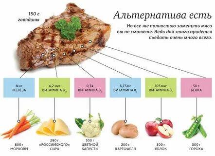 Овощи заменяющие мясо