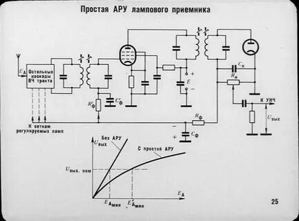Регулировки усиления