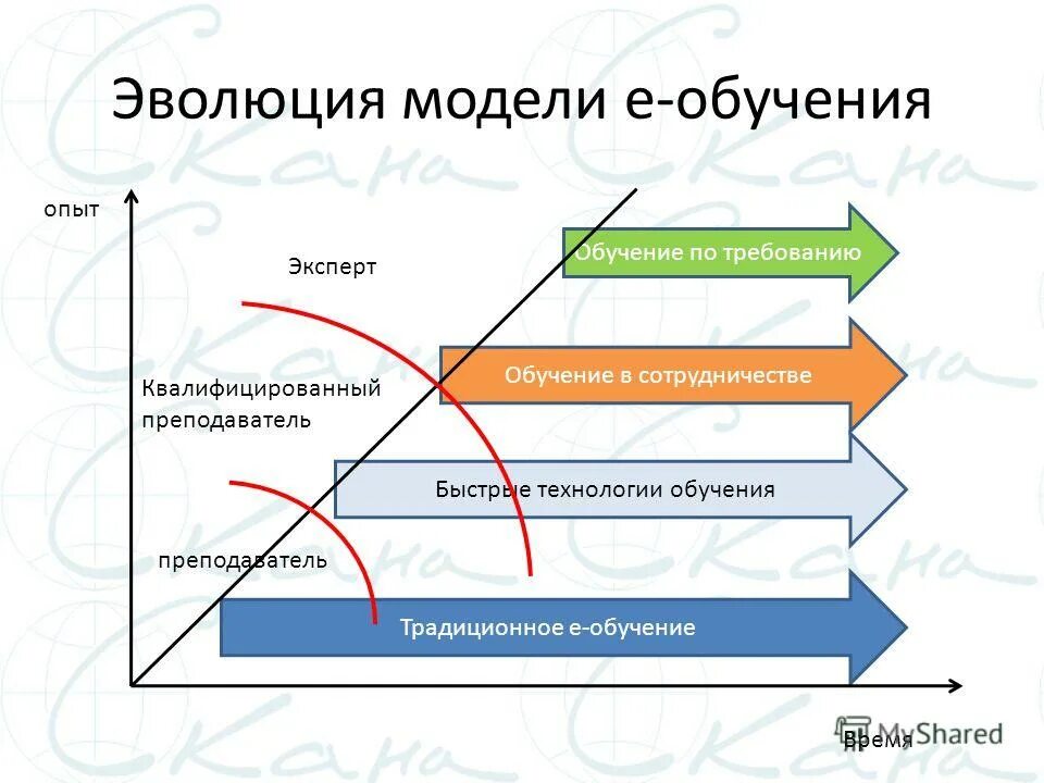 Модели развития отношений