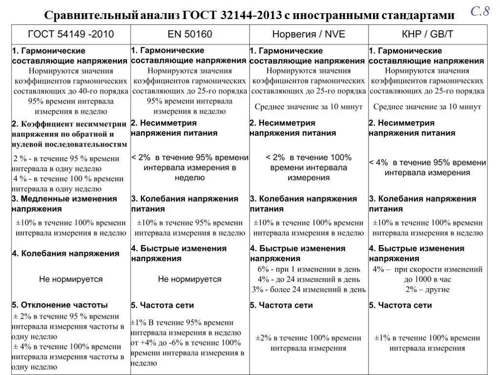 32144 2013 статус. Сравнительный анализ. Нормы качества электроэнергии по ГОСТ 32144-2013. ГОСТ 32144. Таблицы сравнительного анализа по ГОСТУ.