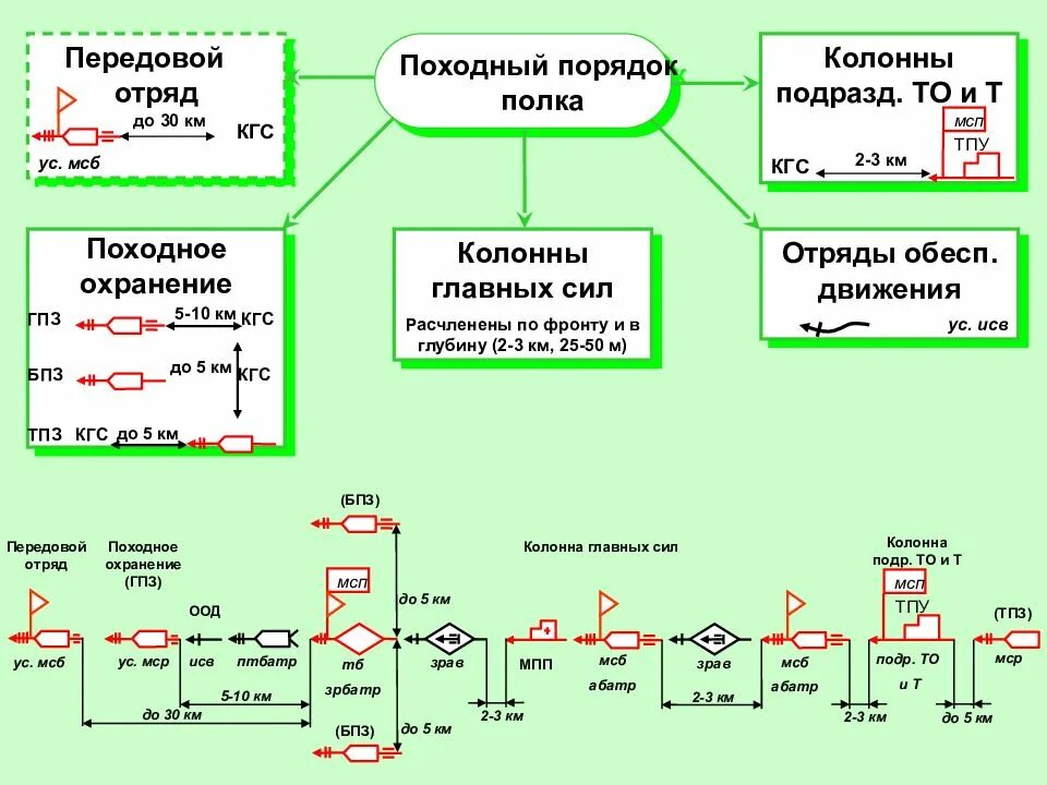 Походный порядок мотострелковой роты схема. Походный порядок батальона схема. Походный порядок мотострелкового батальона. Схема построения походного порядка.