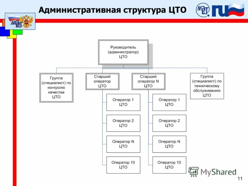 Административный состав организации