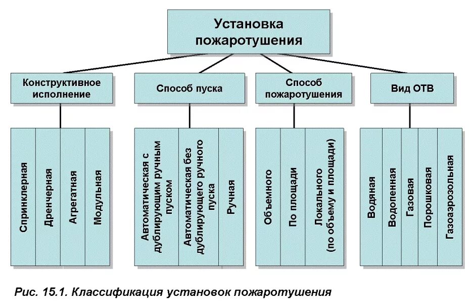 Классификация автоматических установок пожаротушения. Установки пожаротушения по способу тушения подразделяются на:. Установки автоматических систем пожаротушения подразделяются. Классификация установок пожаротушения по виду огнетушащего вещества. Система пожаротушения виды