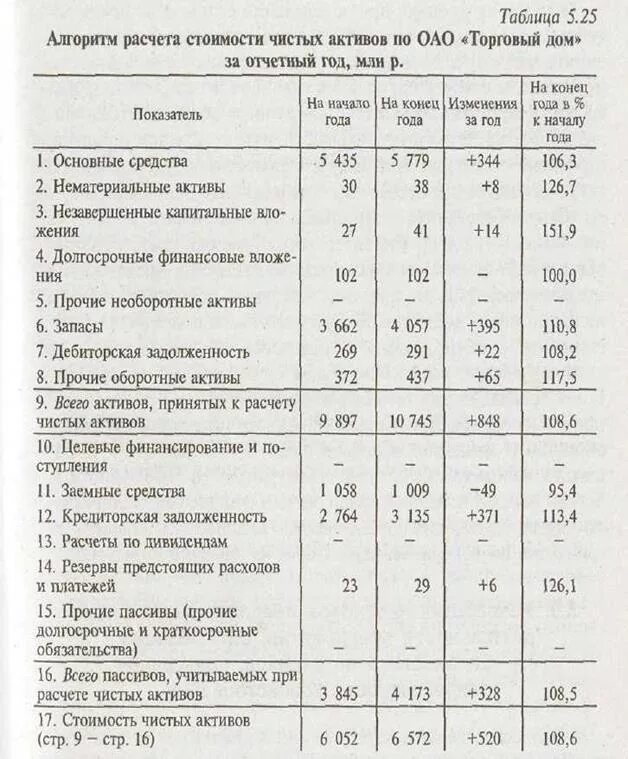 Как рассчитать чистые активы по балансу. Анализ чистых активов таблица. Расчет чистых активов таблица. Расчет чистых активов организации таблица. Анализ стоимости чистых активов.