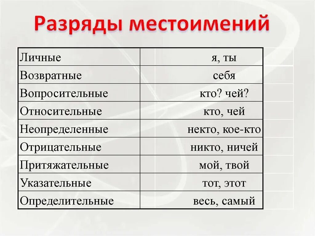 Личные притяжательные относительные местоимения. Таблица личные и возвратные местоимения. возврат и личные местоимения. возвратные местоимения. личные притяжательные вощвратеыеместоимения.