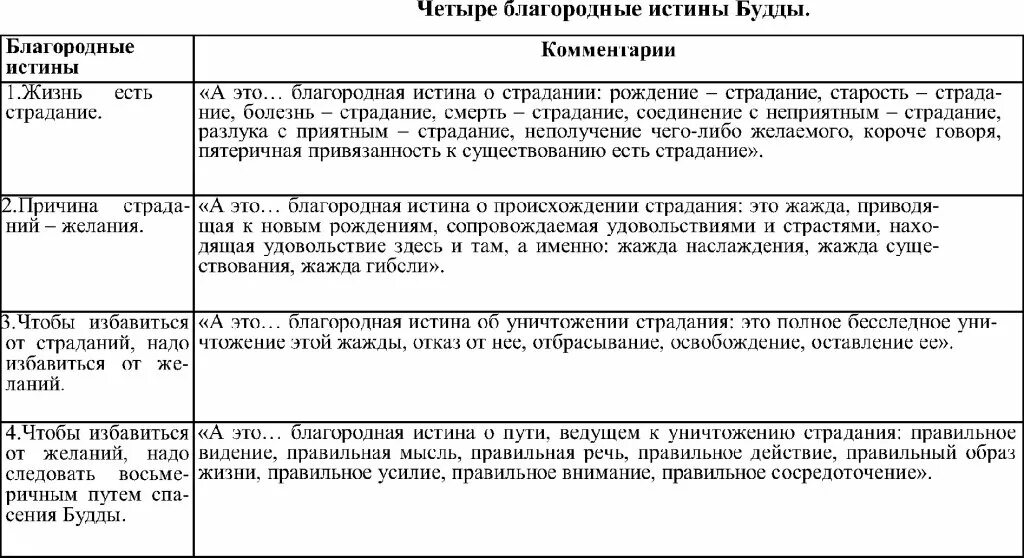 Четыре благородные истины. Четыре благородные истины буддизма. Четыре благородные истины буддизма кратко. Заполните таблицу четыре благородных истины.