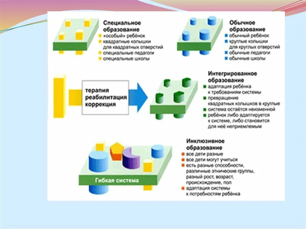 Модели интегрированного инклюзивного образования. Схема модели инклюзивного образования. Схема интегрированного и инклюзивного образования. Модели инклюзивного образования детей с ОВЗ. Система интегрированного образования