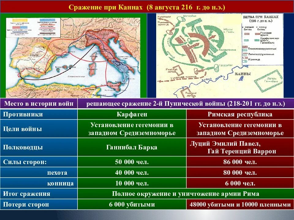 Битва при каннах дата. Битва при Каннах 216 г до н.э. Битва при Каннах 216 год до н.э схема битвы. Пунические войны битва при Каннах. Битва при Каннах 216 год до н.э 5 класс.