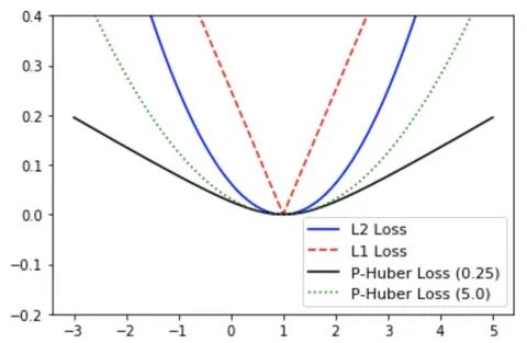 Loss function