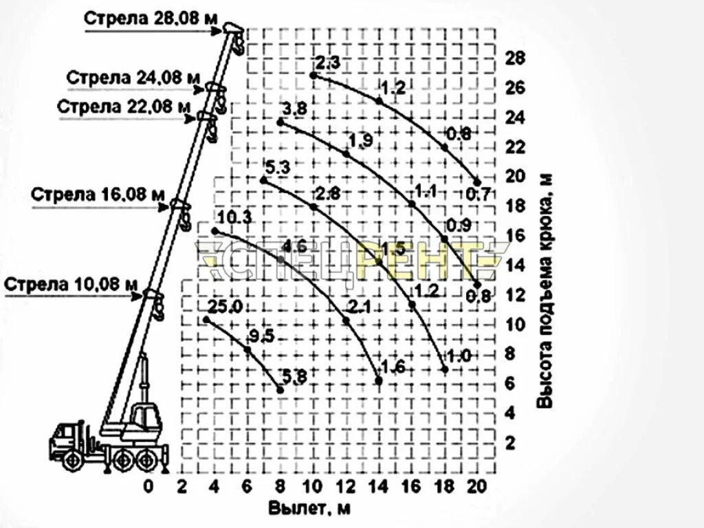 Кран КС 25 тонн технические характеристики. Вылет стрелы Ивановец 25т. Кран г/п 25т технические характеристики. Кран Ивановец 25 тонн характеристики вылет стрелы. Грузоподъемность крана 25 тонн