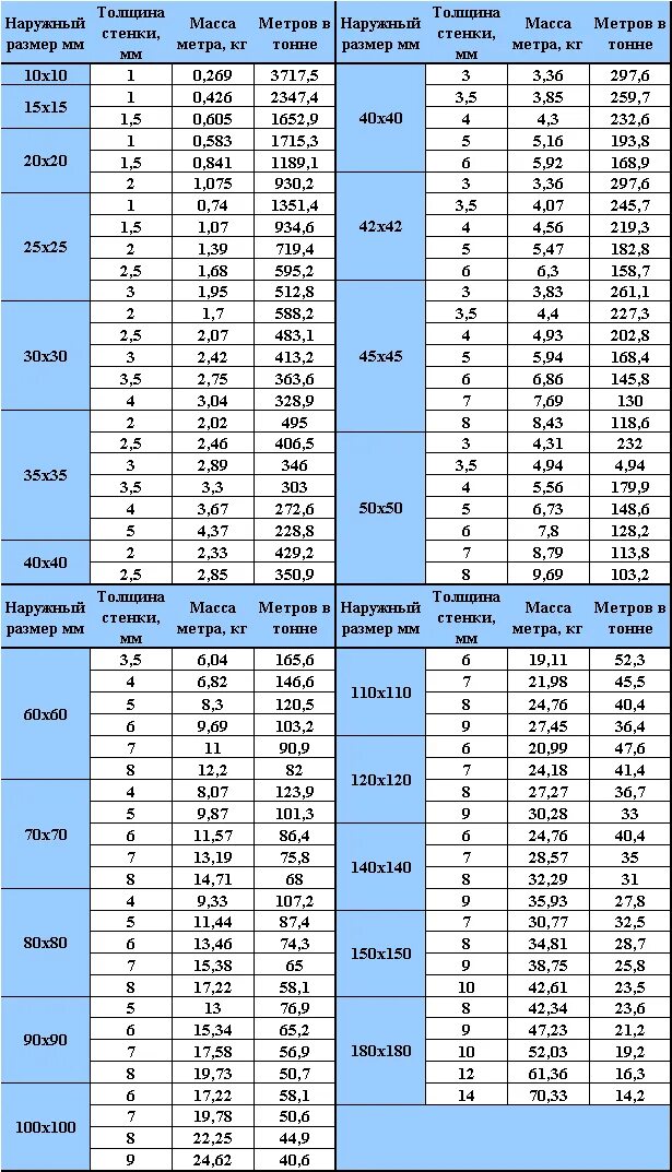 Вес метра трубы калькулятор. Труба профильная 100х100х3 вес 1. Таблица весов профильной трубы. Труба профильная 60х60х3 вес 1м. Вес метра профильной трубы 100х100х4.