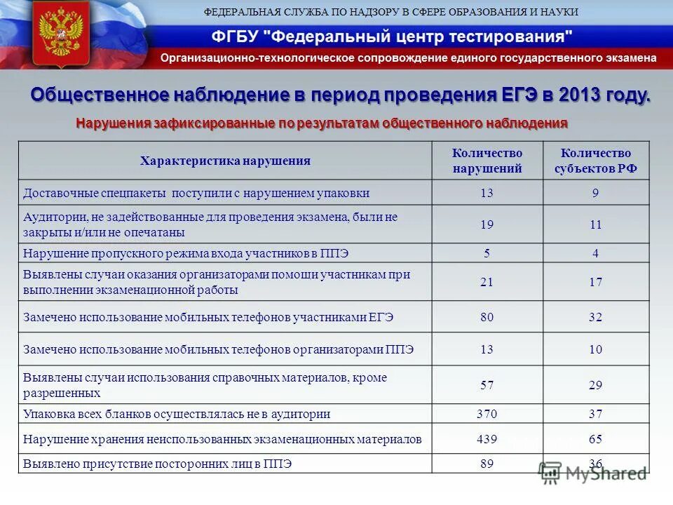 Национальный тест. Центр тестирования результаты. Фгбу «федеральный институт оценки качества образования». Федеральный центр егэ. Центр тестирования результаты.