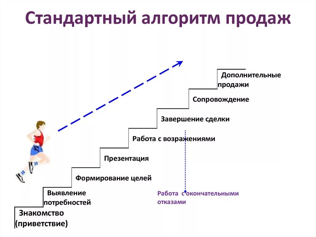 Технология продаж продукта. Алгоритм продаж. алгоритм работы с клиентом. алгоритм работы с клиентами в продажах. алгоритм продажи услуг.