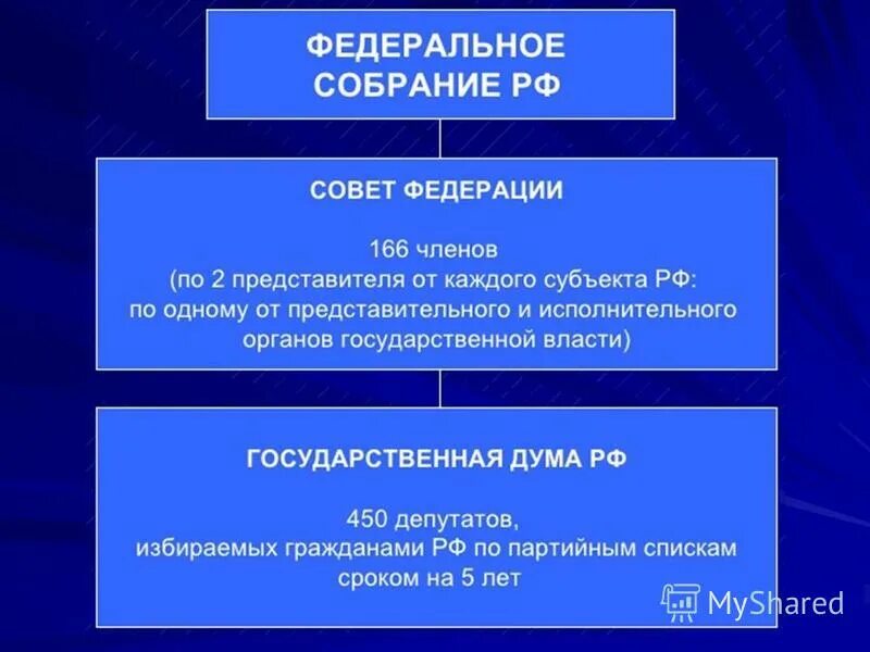 Какой избирательной системе избираются