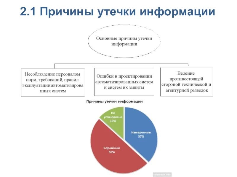 Что является главной причиной утечки сдо. Причины и условия утечки информации. Основные каналы утечки персональных данных. Причины утечки информации на предприятии. Основные факторы утечки информации.