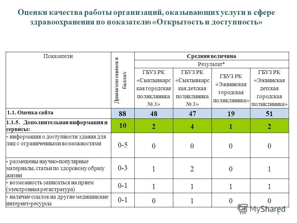 оценка качества услуг в социальной сфере. оценка качества работы учреждений. методы оценки результативности работы. системы оценки качества государственных и муниципальных услуг. показатели работы медицинского учреждения.