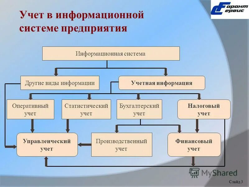 Метод экономического учета. Виды управленческого учета на предприятии. Системы управленческого учета на предприятии. Виды учета на предприятии. Подсистемы управленческого учета.