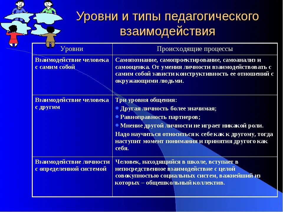 Практика педагогических взаимодействий. Типы педагогического взаимодействия. Виды взаимодействия в педагогике. Уровни педагогического взаимодействия. Виды взаимодействия педагога.