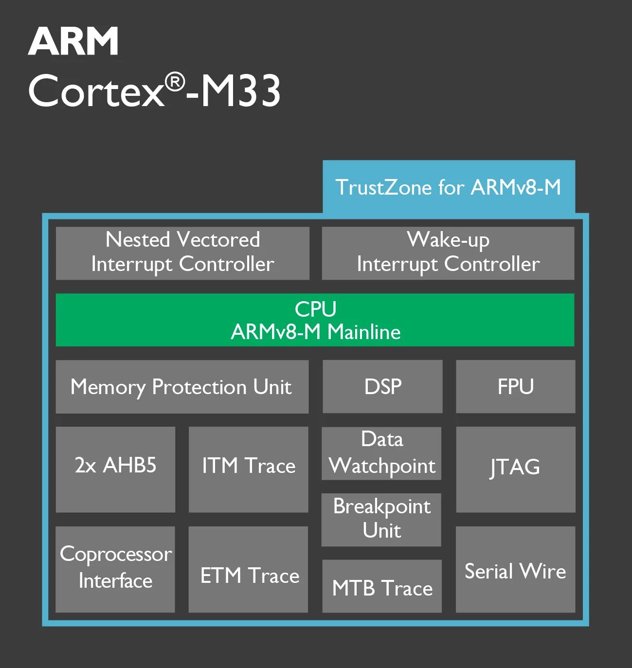 Arm cortex 4. Armv8 cortex-a57. cortex-a715. cortex-a53 схема. arm cortex-m0.