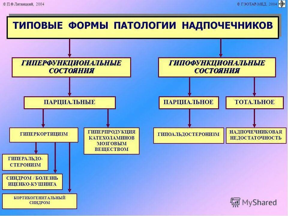 Гиперфункция надпочечников патофизиология. Недостаточность надпочечников патофизиология. Патология надпочечников патофизиология. Типовые формы патологии надпочечников. Гиперфункция мозгового вещества надпочечников