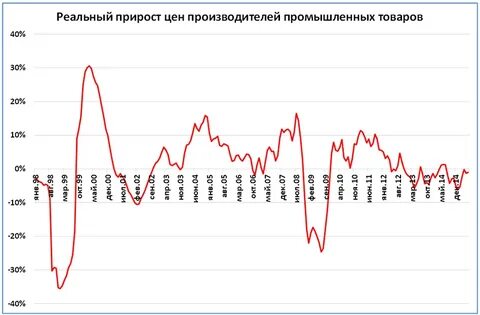 Реальная дефляция